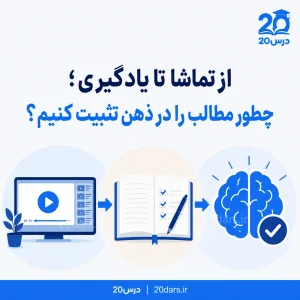 عکس درباره مراحل مشاهده آنلاین فیلم و آموزش تا تثبیت در ذهن می باشد .