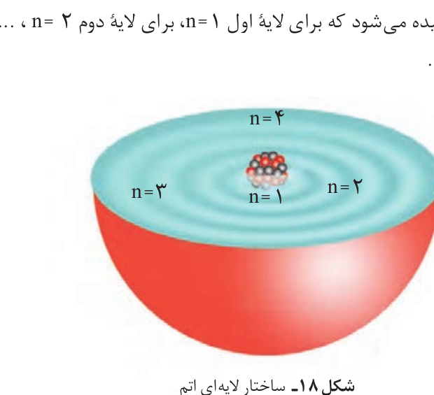 شکل ۱۸ کتاب؛ نمایش لایه‌های الکترونی با عدد کوانتومی اصلی n