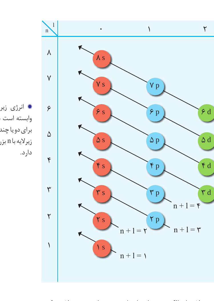 شکل ۲۳ کتاب؛ نمودار قاعده آفبا و ترتیب پرشدن زیرلایه‌ها