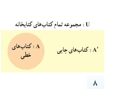 نمودار کتاب برای مجموعه مرجع U، مجموعه A و متمم A
