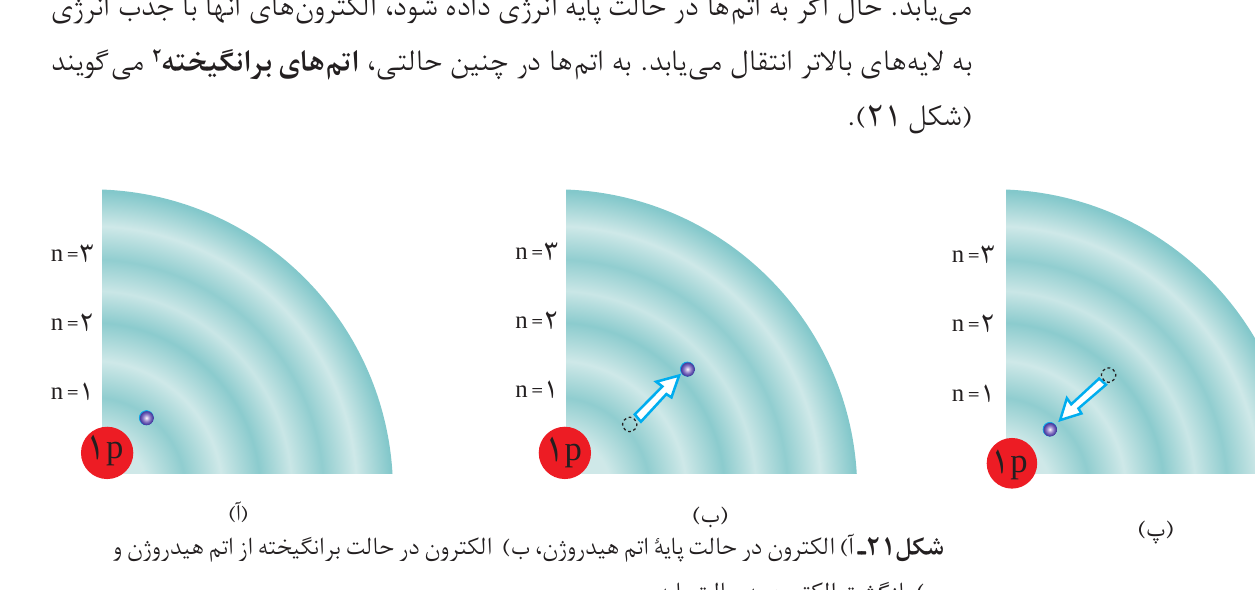 شکل ۲۱ کتاب؛ حالت پایه هیدروژن، برانگیخته شدن الکترون و بازگشت آن