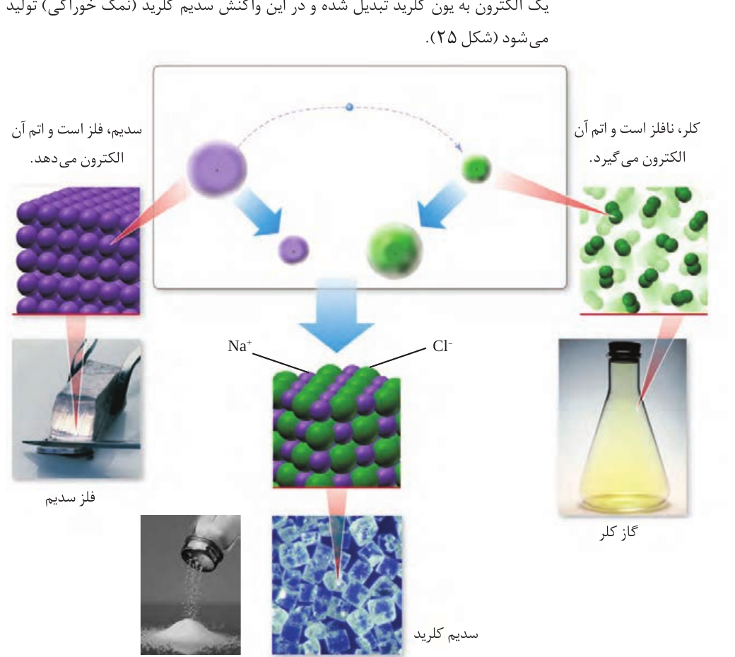 شکل ۲۵ کتاب شیمی دهم؛ دادوستد الکترون میان سدیم و کلر و تشکیل سدیم کلرید