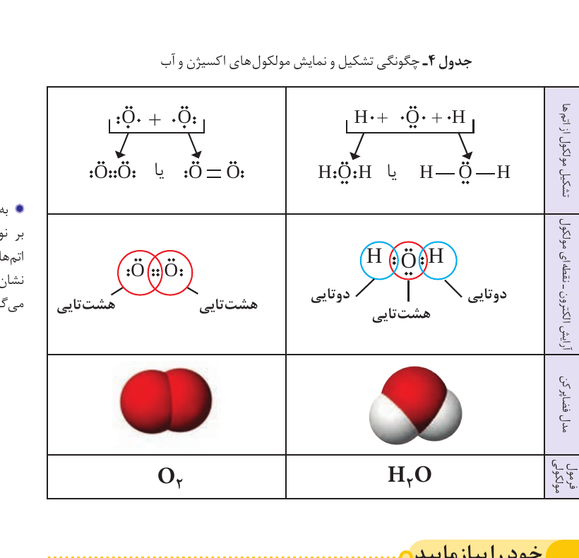 جدول ۴ کتاب شیمی دهم؛ تشکیل و نمایش مولکول‌های O₂ و H₂O با آرایش الکترون نقطه‌ای