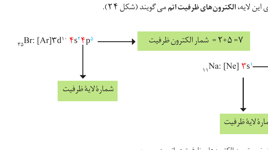 شکل ۲۴ کتاب؛ تعیین لایه و شمار الکترون‌های ظرفیت سدیم و برم